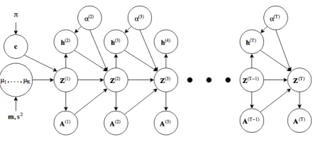 Figure 1: Graphical Model for ELSM. h0that join the newly created community with center(t)i= 1 for nodes α(t) and otherwise