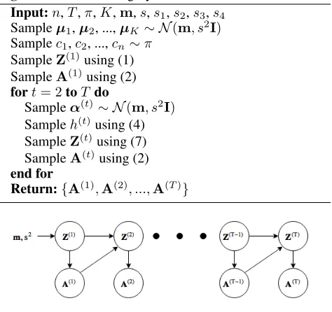 Figure 2: Graphical Model for iELSM