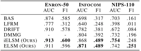 Table 1: Community Detection Results: It can be seen that the detected communities are meaningful (as evident by modularityscores that are comparable to the ones obtained by the spectral clustering algorithm) while at the same time being smooth (sincethe NMI scores are considerably higher) thereby validating our claim.