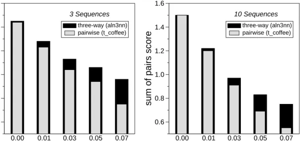 Figure 4: Comparison of alignments scores of aln3nn with progressive pairwise alignments for simulated data sets for different in/del rates
