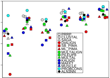 Figure 5: Comparison of different alignment programs on several BAliBASE benchmark data sets