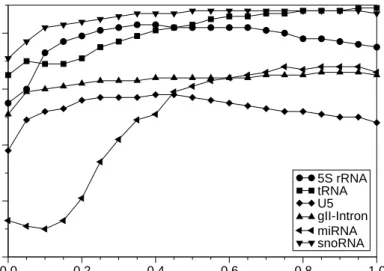 Figure 7: Impact of the balancing parameter ψ on SCI mean values for different sets of RNA sequences.