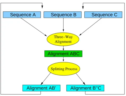 Figure 2: The three sequences/alignments A, B, and C are aligned simultaneously resulting in the alignment ABC