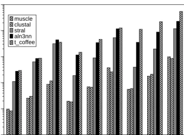 Figure 3: Running time in seconds for calculation of one alignment consisting of various sequences of different length on a semi-logarithmic plot for muscle, clustalw, stral, aln3nn, and t coffee