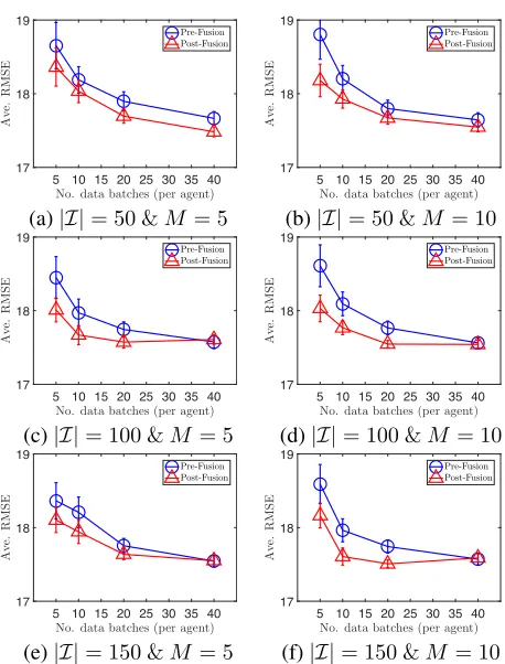 Figure 2: Graphs of averaged pre- and post-fusion perfor-mance vs. no. of data batches of 100 agents gathering datafrom the same trafﬁc phenomenon with varying |I| and M.