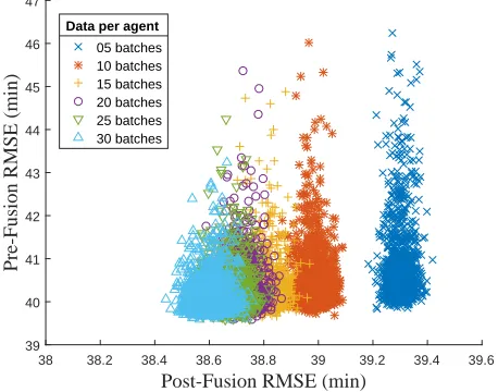 Figure 5: Graphs of (a) pre- and post-fusion individual per-formance of two agents with different learning capabilities,and (b) post-fusion performance of COOL-GP in compari-son to those of state-of-the-art distributed GPs (e.g., dDTCand dPITC) vs