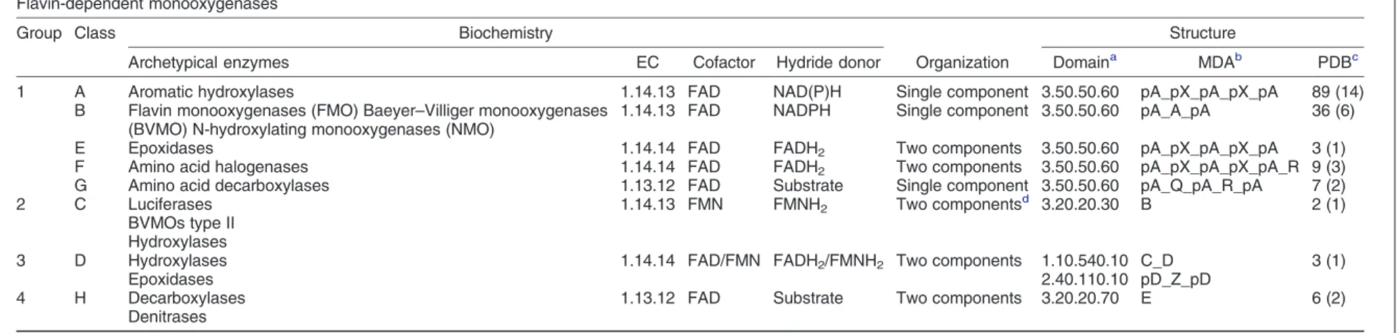 Table 1. Biochemical and structural features of flavin-dependent monooxygenases