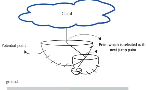 Fig. 4. Distribution of the charge in the cloud.