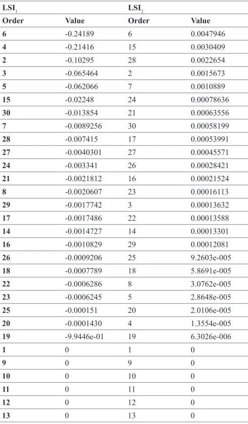 TABLE III. Arrangement of Load Buses Depending on LSIS for IEEE 30-Bus Test System