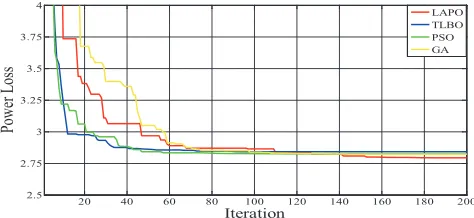 Fig. 9. Convergence characteristics of various optimization methods for power losses with one shunt compensation devices of IEEE 14-bus system.