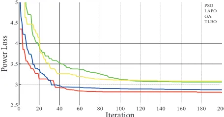 Fig. 13. Convergence characteristics of various optimization methods for VDD with three shunt compensation devices of IEEE 30-bus system.