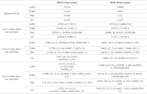 TABLE V. Voltage Deviation in PU, Optimal Placement, Size in MVAR and Suitable Type of Shunt Compensation Devices