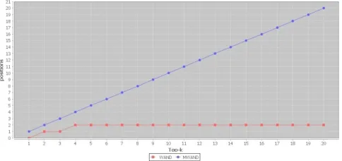 Fig. 25. Comparison of ranking Positions of WAND and MWAND.