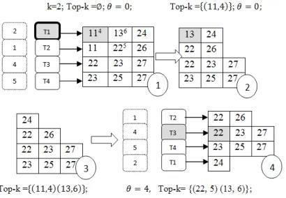 Fig. 1.  A scenario of query processing “WAND” of a 4-termquery.