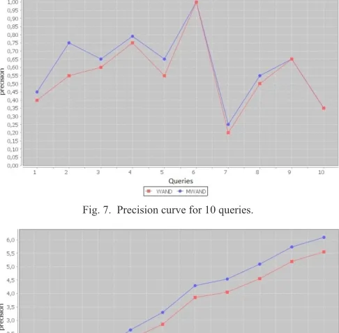 Fig. 7.  Precision curve for 10 queries.