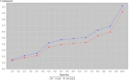 TABLE II. Different Definitions of Relevance For Document d and Query q