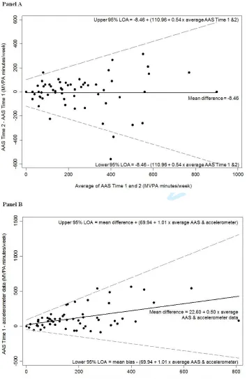 Figure 1: Bland-Altman plots of agreement between moderate-vigorous minutes/week (MVPA) reported 