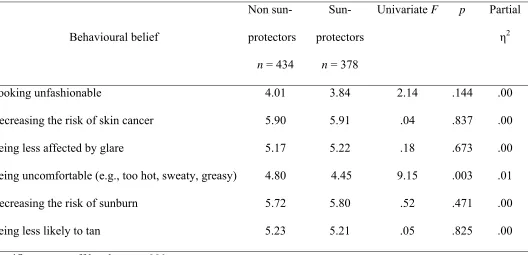 Table 1 Mean Differences in Behavioural Beliefs for Sun-protectors and Non Sun-protectors 