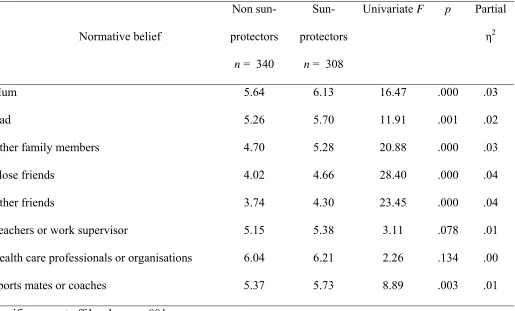 Table 2 Mean Differences in Normative Beliefs for Sun-protectors and Non Sun-protectors 