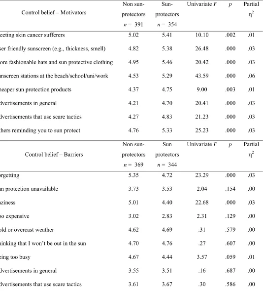 Table 3 Mean Differences in Control Beliefs for Sun-protectors and Non Sun-protectors 