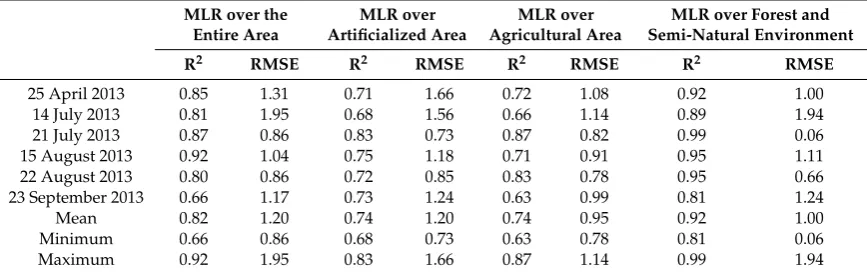 Table 6. Part of the variance explained in the modeling of air temperature over the entire study areaand by land cover.