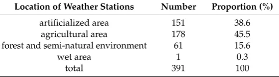 Table 1. Location of weather stations studied depending on the type of Land Use Land Cover (LULC).