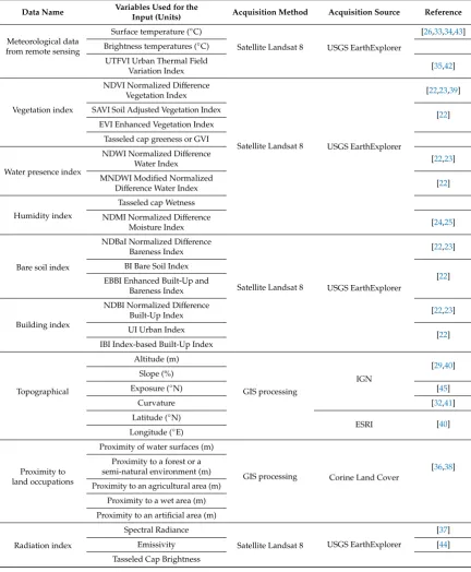 Table 3. List of explanatory variables selected to estimate ﬁne-scale air temperature.