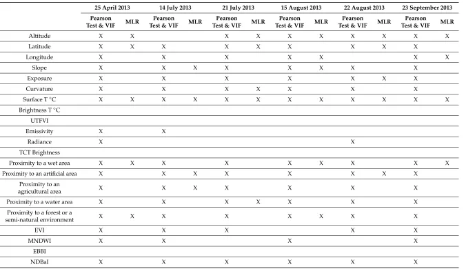 Table 4. Variables retained (shown by the crosses) after statistical tests (Pearson test and Variance Inﬂation Factor (VIF)) and multiple linear regression (MLR) for eachday studied.
