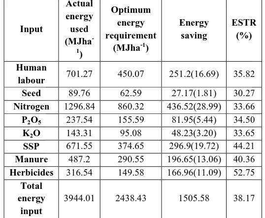 Fig.2: Total saving energy (1505.58 MJ/ha) Fig.2: Total saving energy (1505.58 MJ/ha)