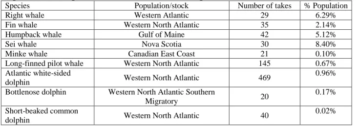 Table 3.    Estimated annual takes of marine mammals from the NEG Port and Algonquin  Pipeline Lateral operations and maintenance and repair activities in Massachusetts Bay 