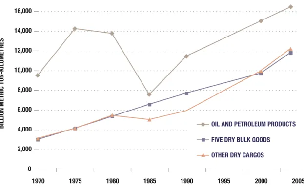 FIGURE ES-1. World Seaborne Freight Transport in Metric Ton-Kilometers by Type of Freight (UNCTAD 2005)