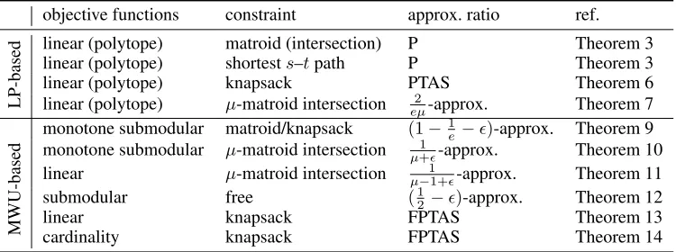 Table 1: The approximation ratios for robust optimization problems shown in the present paper.