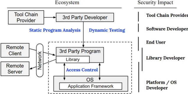 Figure 1.1: The three program analysis approaches we take in this thesis to ensure platform safety and security