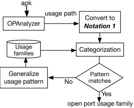 Figure 2.6: Usage categorization methodology