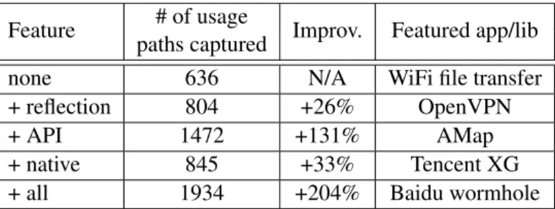 Table 2.2: Evaluation of accumulative improvement brought by (1) handling explicit Java reflection and (2) adding open-port specific sensitive API (3) capturing native code jump.