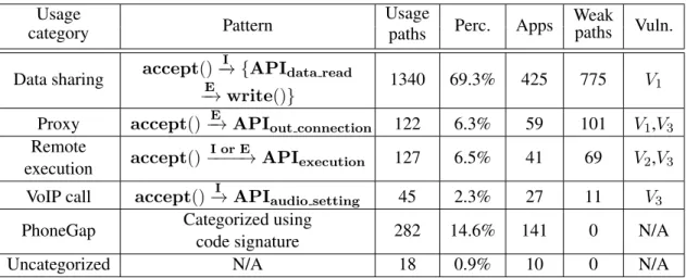 Table 2.3: Open port usage and potential vulnerability. V 1 :sensitive data leakage, V 2 : privi- privi-leged remote execution, V 3 : DoS.