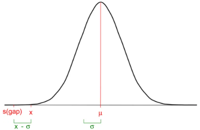 figure 1. Gap penalty value. using all the values contained in the scoring  matrix, we obtained the distribution represented above