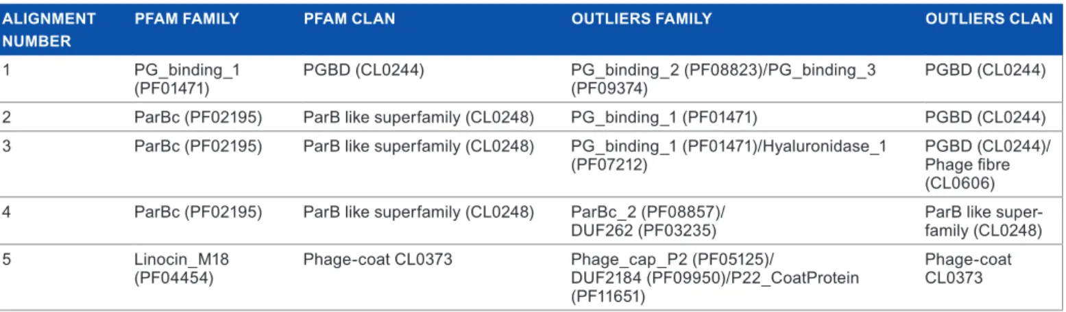 Table 1 summarizes the different MSAs used to benchmark  the program derived from the Pfam database