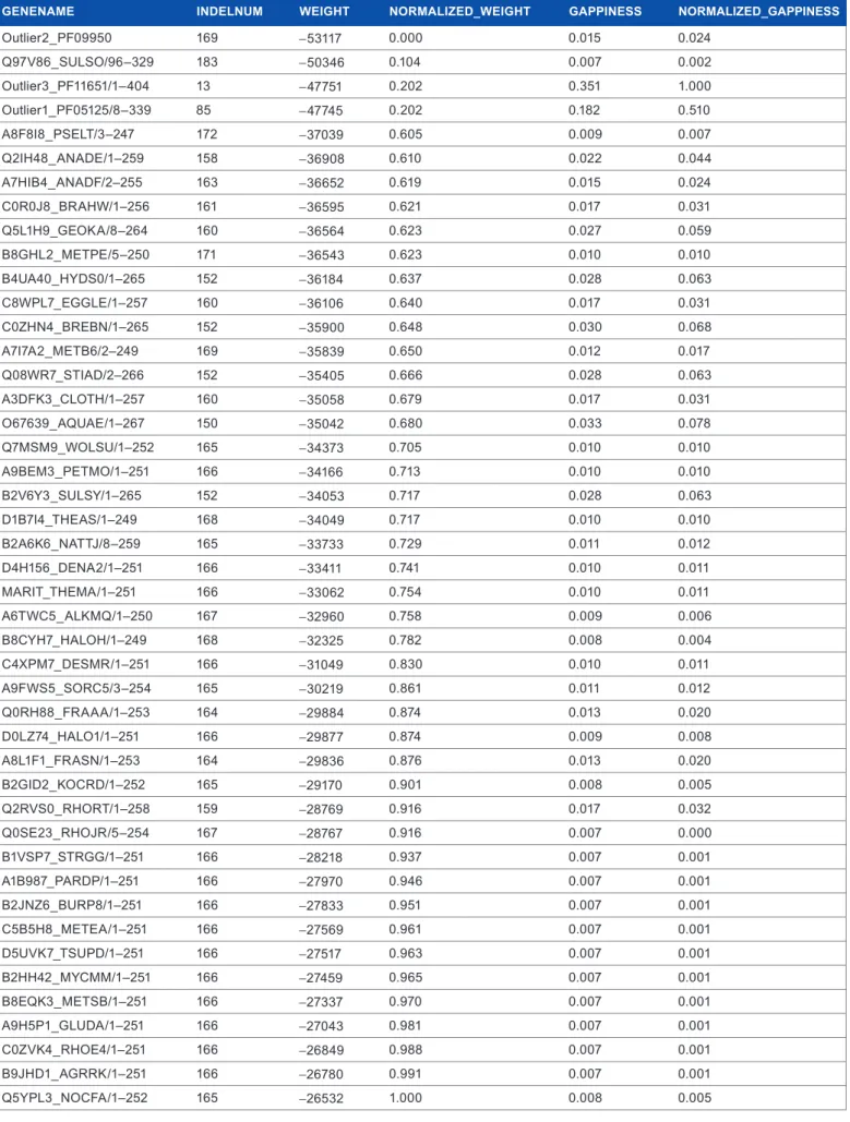 table 2. summary of the results obtained after running the program with dataset 5 aligned with musclE (see table 1).