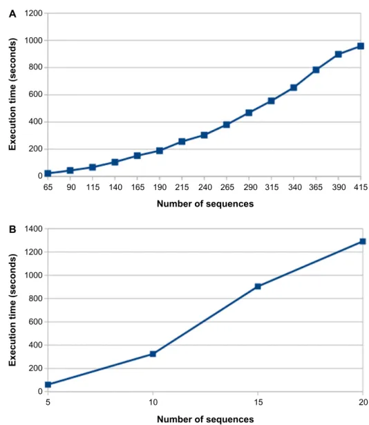 figure 3. Execution time of the program with different alignment sizes. (A) Execution times for msa with different numbers of sequences (sequence  length 10 kbp, viral genome)