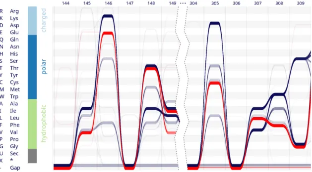 Figure 3. Alvis visualizes an alignment of 1224 mammalian nucleotidyl cyclases. Sequences containing Glu in position 146 are selected (red)