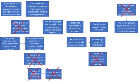 Figure 4 Problem mind map 