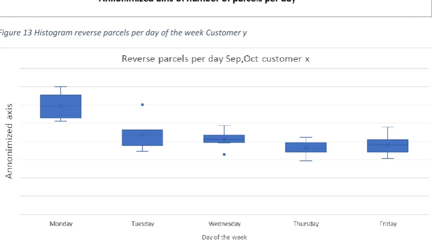 Figure 13 Histogram reverse parcels per day of the week Customer y 
