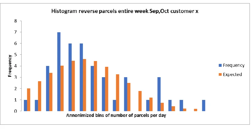 Figure 16 Histogram reverse parcels Customer x, single normal distribution plotted 