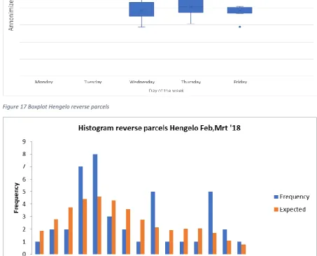 Figure 18 Histogram Hengelo reverse parcels 