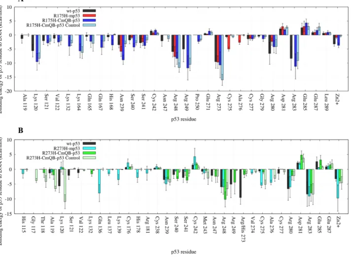 Figure 10: A bar graph of the EBE per-residue decomposition of p53 to DNA in the control simulations