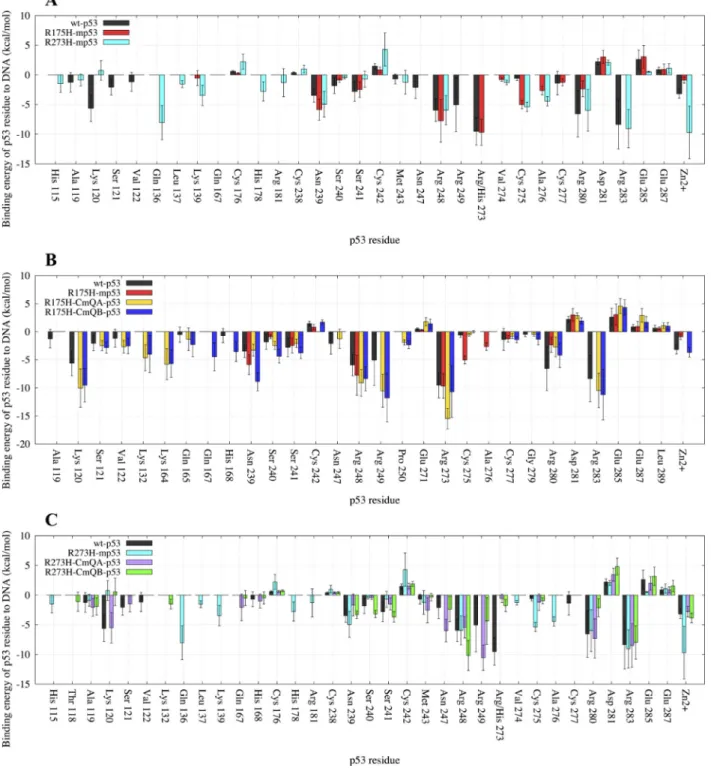 Figure 3: A bar graph of the decomposition of the EBE per-residue of p53 to the DNA.  Only the residues contributing more 