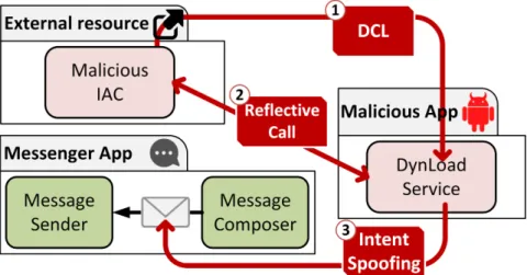 Figure 3.2: Malicious app downloads code at runtime, and then uses it for leaking sensitive information.