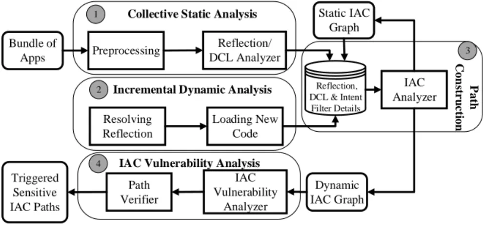Figure 3.3: Architecture of DINA