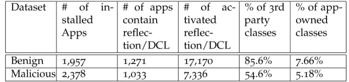 Table 3.3: Dynamic analysis of real-world apps.